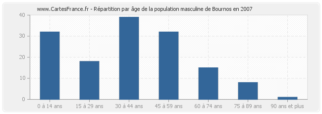Répartition par âge de la population masculine de Bournos en 2007