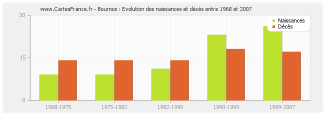Bournos : Evolution des naissances et décès entre 1968 et 2007