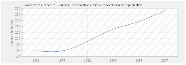 Bournos : Interpolation cubique de l'évolution de la population