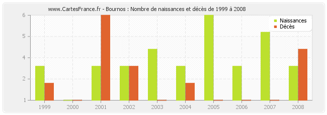 Bournos : Nombre de naissances et décès de 1999 à 2008