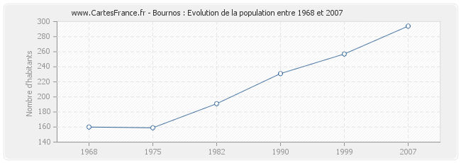 Population Bournos