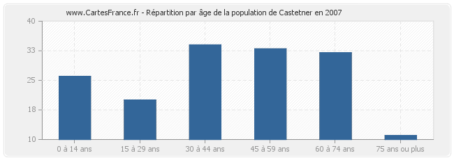 Répartition par âge de la population de Castetner en 2007