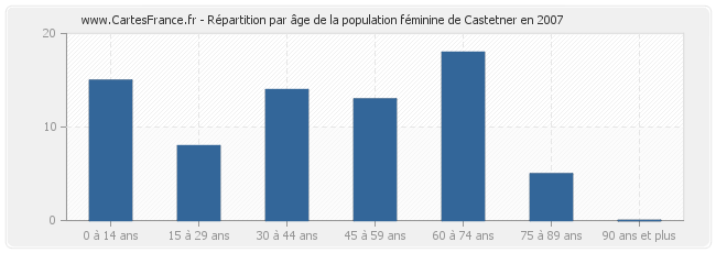 Répartition par âge de la population féminine de Castetner en 2007