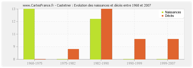 Castetner : Evolution des naissances et décès entre 1968 et 2007