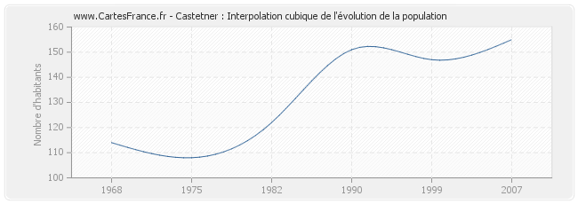 Castetner : Interpolation cubique de l'évolution de la population