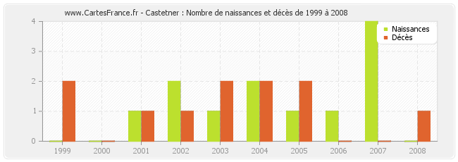 Castetner : Nombre de naissances et décès de 1999 à 2008