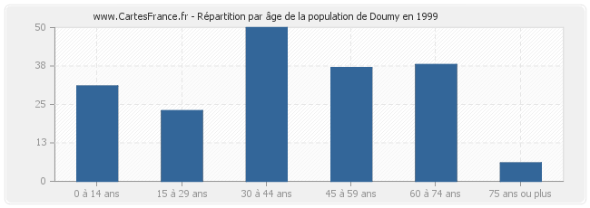 Répartition par âge de la population de Doumy en 1999