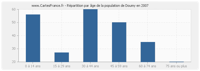 Répartition par âge de la population de Doumy en 2007