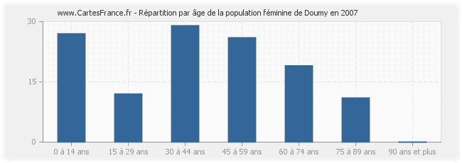 Répartition par âge de la population féminine de Doumy en 2007