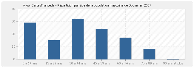 Répartition par âge de la population masculine de Doumy en 2007