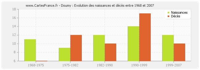 Doumy : Evolution des naissances et décès entre 1968 et 2007