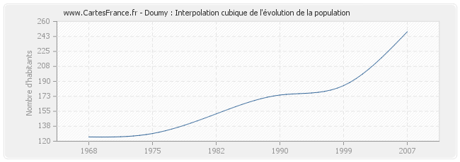 Doumy : Interpolation cubique de l'évolution de la population