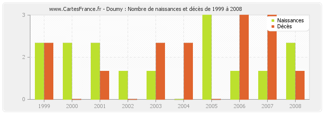 Doumy : Nombre de naissances et décès de 1999 à 2008