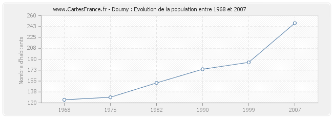 Population Doumy