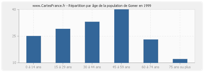 Répartition par âge de la population de Gomer en 1999