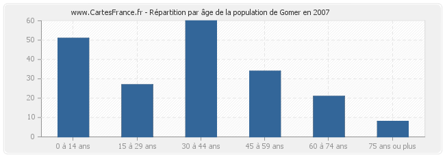 Répartition par âge de la population de Gomer en 2007