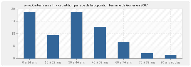 Répartition par âge de la population féminine de Gomer en 2007