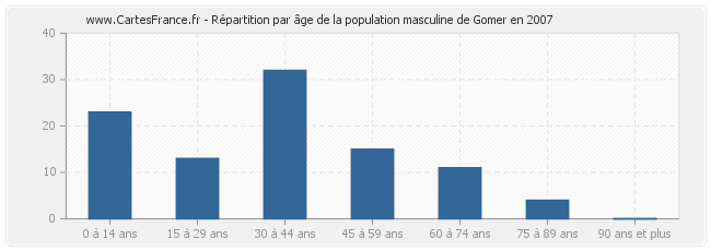 Répartition par âge de la population masculine de Gomer en 2007