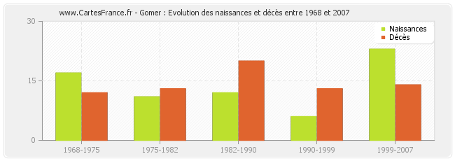 Gomer : Evolution des naissances et décès entre 1968 et 2007