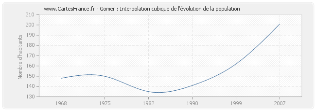 Gomer : Interpolation cubique de l'évolution de la population