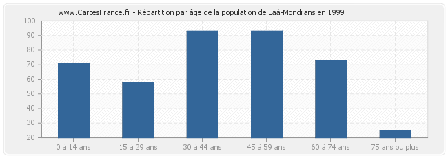 Répartition par âge de la population de Laà-Mondrans en 1999