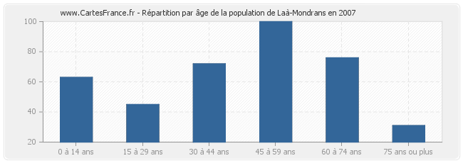 Répartition par âge de la population de Laà-Mondrans en 2007