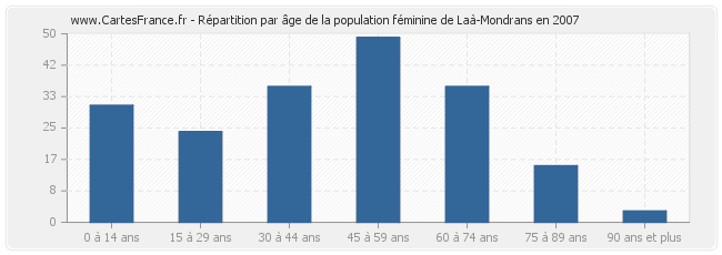 Répartition par âge de la population féminine de Laà-Mondrans en 2007