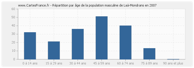 Répartition par âge de la population masculine de Laà-Mondrans en 2007