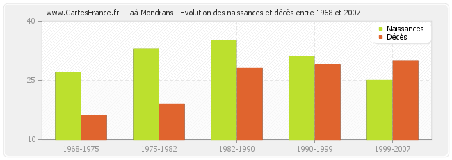 Laà-Mondrans : Evolution des naissances et décès entre 1968 et 2007