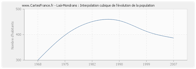 Laà-Mondrans : Interpolation cubique de l'évolution de la population