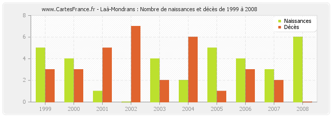 Laà-Mondrans : Nombre de naissances et décès de 1999 à 2008