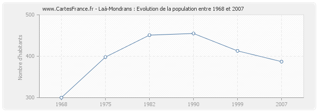 Population Laà-Mondrans