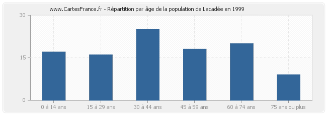 Répartition par âge de la population de Lacadée en 1999