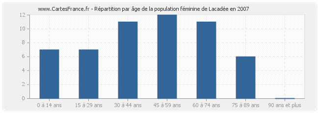 Répartition par âge de la population féminine de Lacadée en 2007