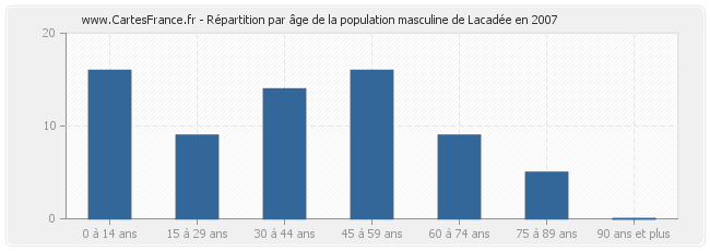 Répartition par âge de la population masculine de Lacadée en 2007