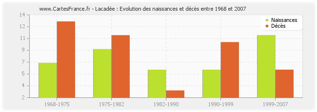 Lacadée : Evolution des naissances et décès entre 1968 et 2007