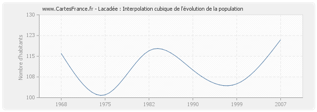 Lacadée : Interpolation cubique de l'évolution de la population