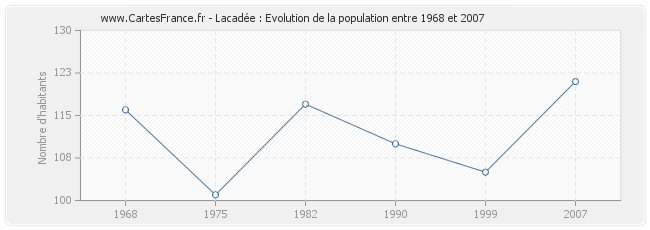 Population Lacadée