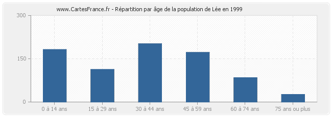 Répartition par âge de la population de Lée en 1999