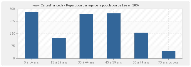 Répartition par âge de la population de Lée en 2007