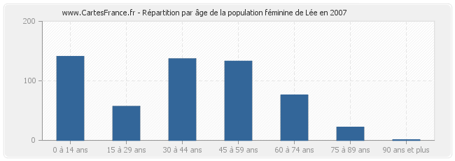 Répartition par âge de la population féminine de Lée en 2007