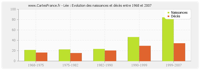 Lée : Evolution des naissances et décès entre 1968 et 2007