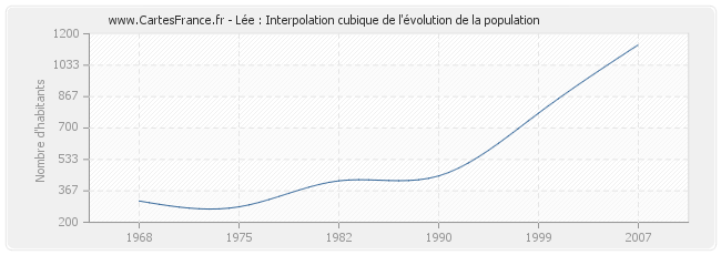 Lée : Interpolation cubique de l'évolution de la population