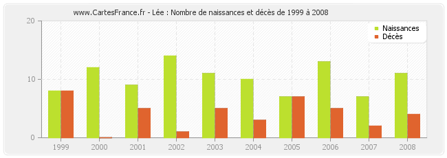 Lée : Nombre de naissances et décès de 1999 à 2008