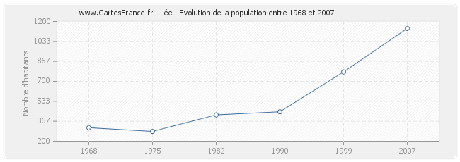 Population Lée