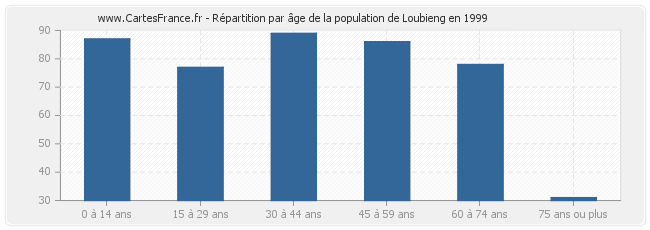 Répartition par âge de la population de Loubieng en 1999