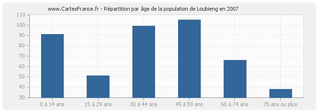 Répartition par âge de la population de Loubieng en 2007