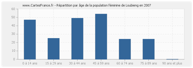 Répartition par âge de la population féminine de Loubieng en 2007