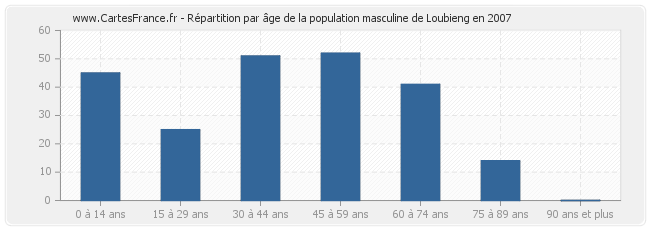 Répartition par âge de la population masculine de Loubieng en 2007