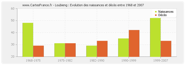 Loubieng : Evolution des naissances et décès entre 1968 et 2007
